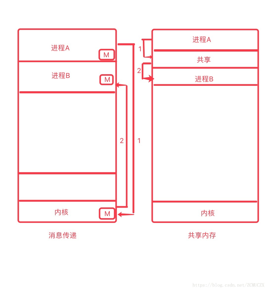 通信模型