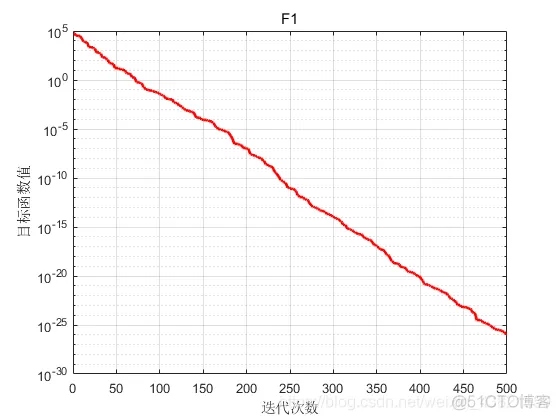 【优化求解】风驱动优化算法_优化算法_04