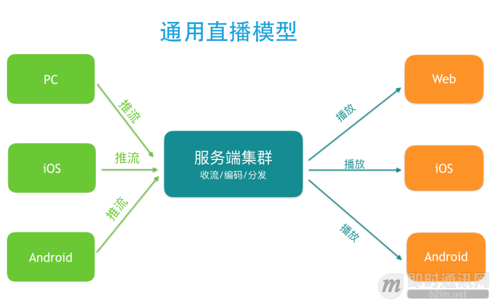 Android直播入门实践:动手搭建一套简单的直播系统_a.png Android直播入门实践:动手搭建一套简单的直播系统_a.png