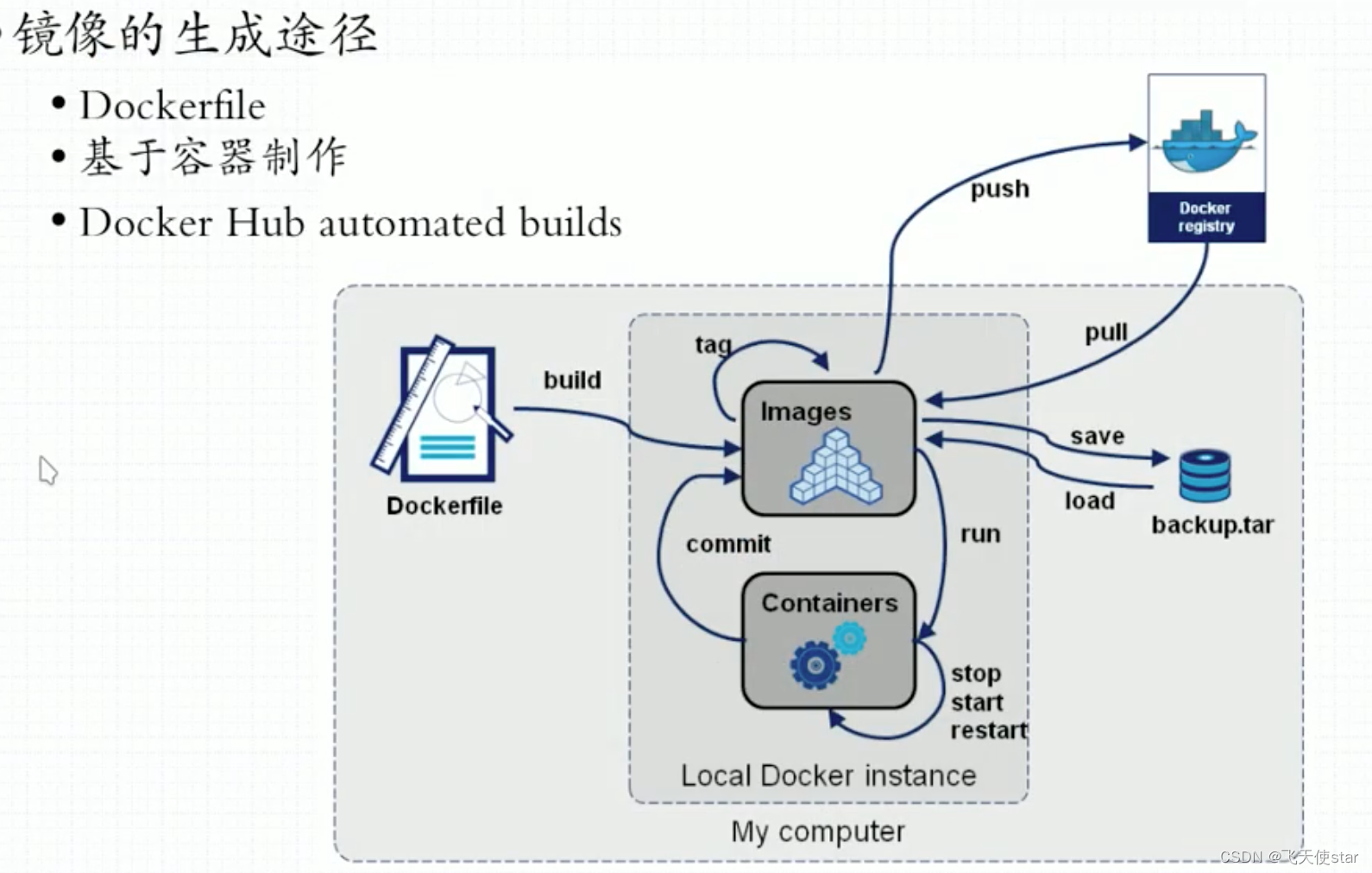 飞天使-docker知识点5-资源限制与容器的不同状态_飞牛docker资源限制-CSDN博客