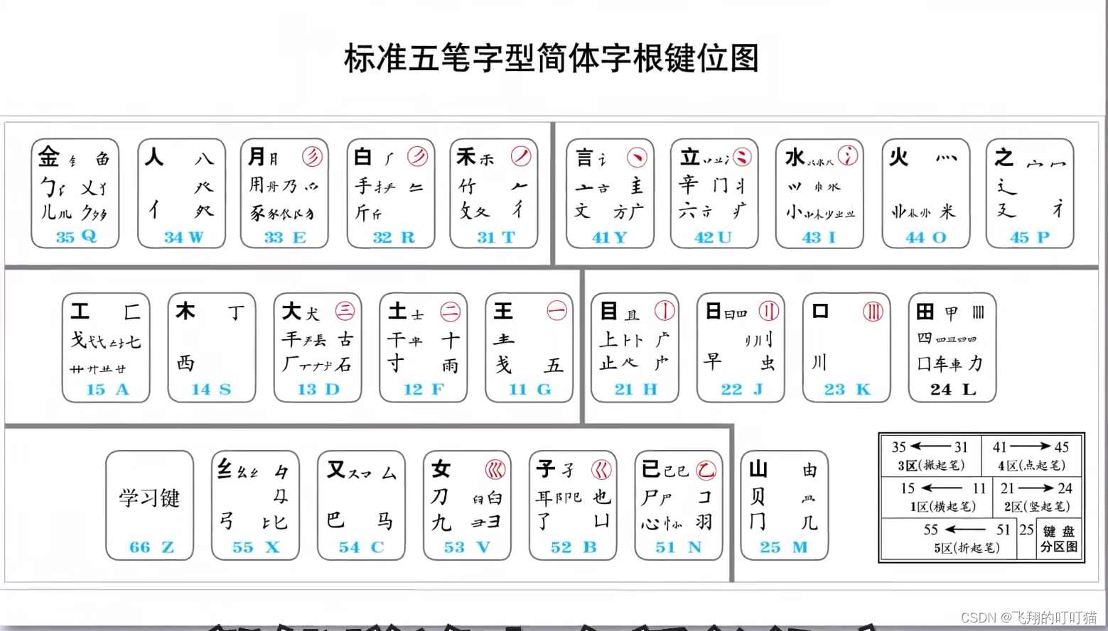 五笔字型输入法详解-CSDN博客