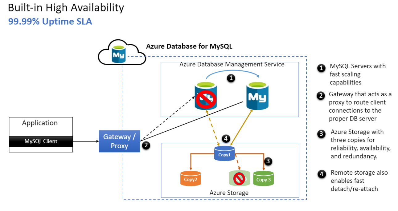 azure mysql 实时同步_高可用性 - Azure Database for MySQL | Microsoft Docs-CSDN博客