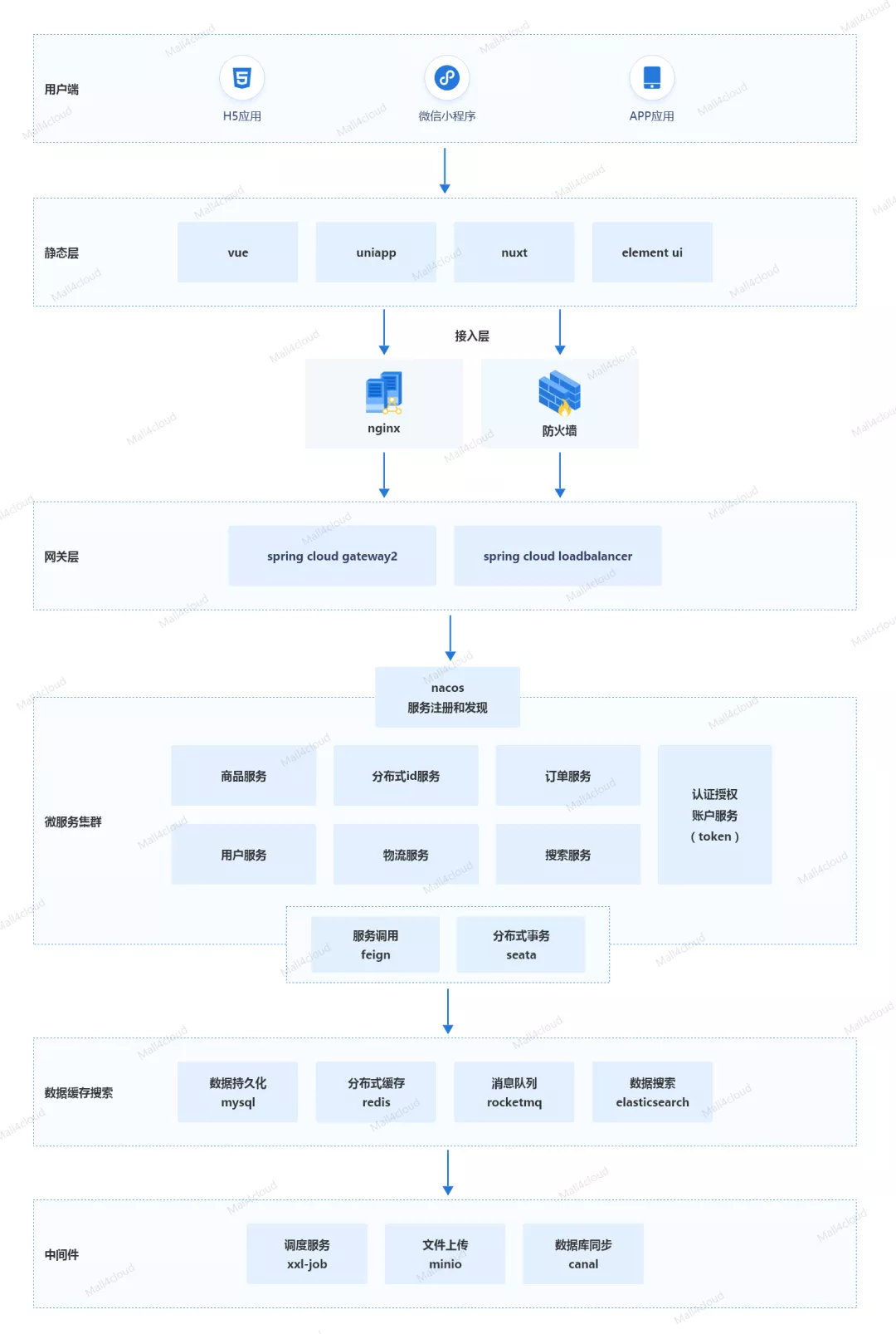 这个 SpringCloud 微服务商城值得推荐