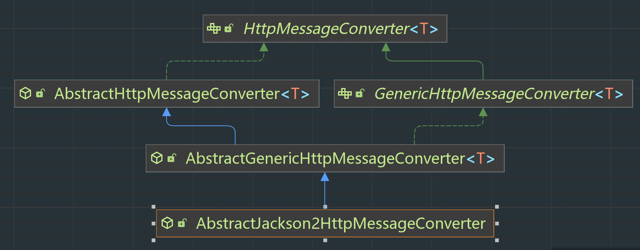 AbstractJackson2HttpMessageConverter类结构图