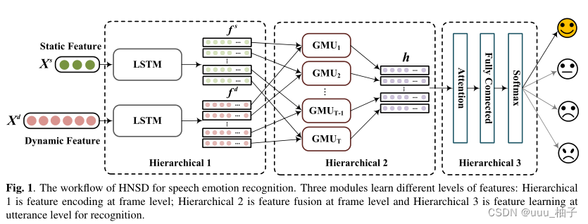 基于静态和动态特征融合的语音情感识别层次网络插图1 图1