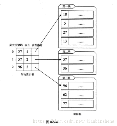 分块索引