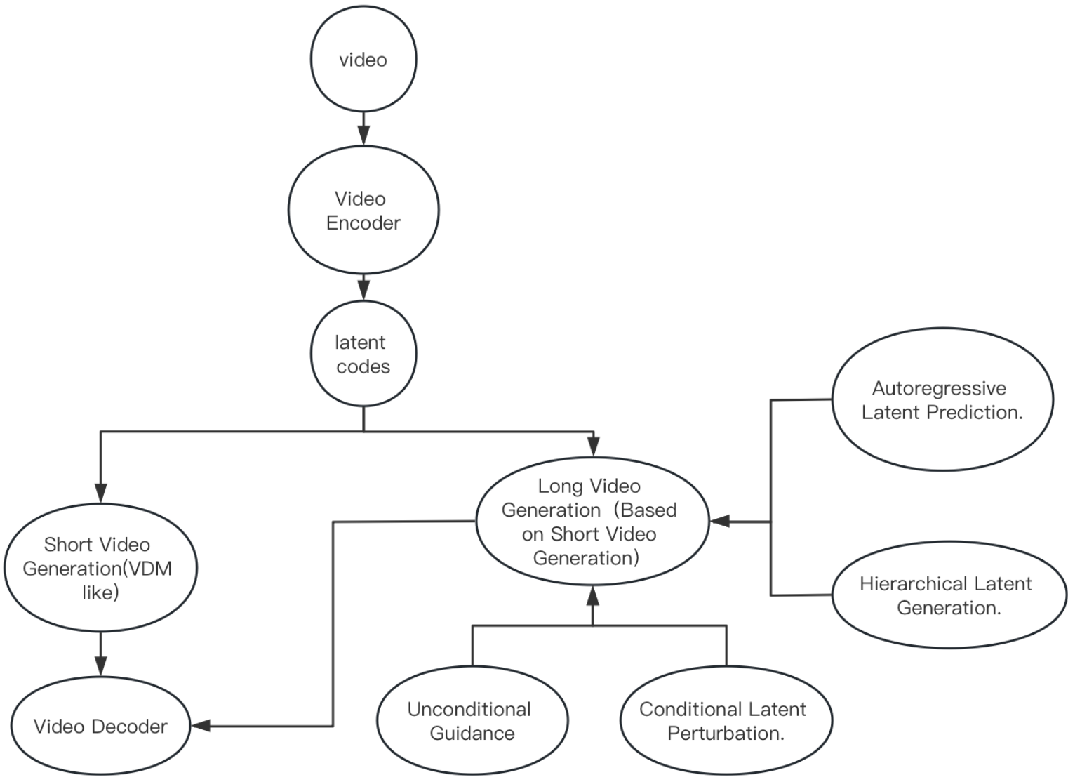 LVDM（Latent Video Diffusion Models for High-Fidelity Long Video  Generation）-CSDN博客