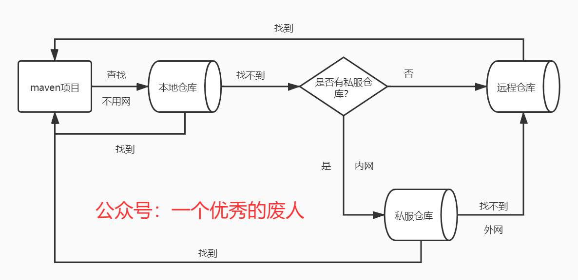 maven 查找文件流程