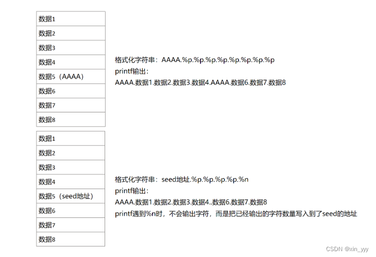 [PWN]——格式化字符串漏洞（包含几种解题方法）-CSDN博客