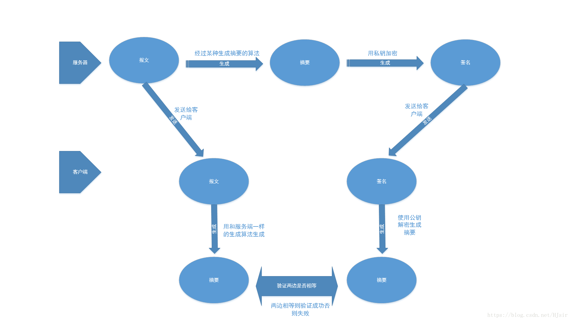 数字签名过程图by hj