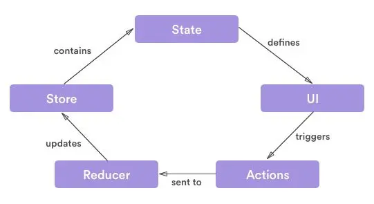 Redux flow