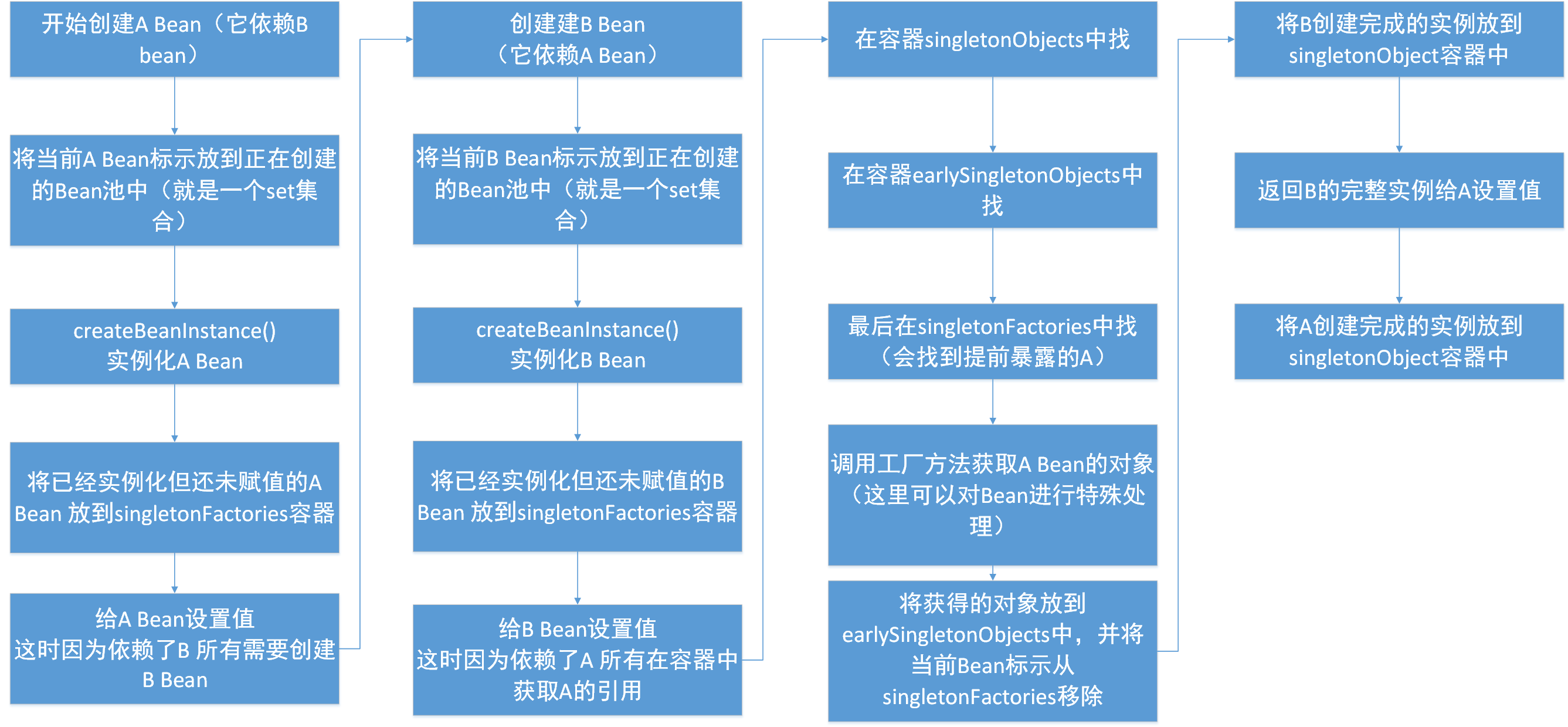 Spring 循环依赖.png