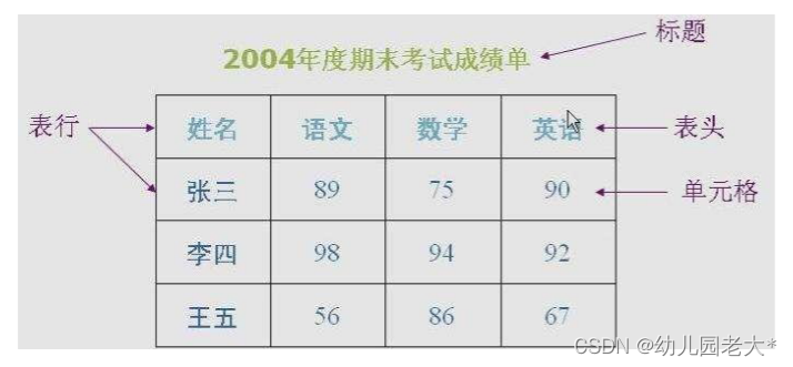 一篇教你学会HTML:常用标签 | 表格 | 表单 | 特殊符号转义_html制表符标签-CSDN博客