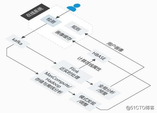 Kafka+Flink 实现准实时异常检测系统