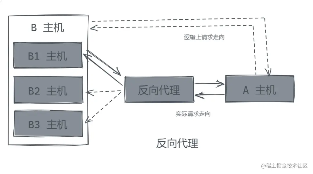 复习之nginx反向代理_反向代理一个需要设置代理才能访问的web service-CSDN博客