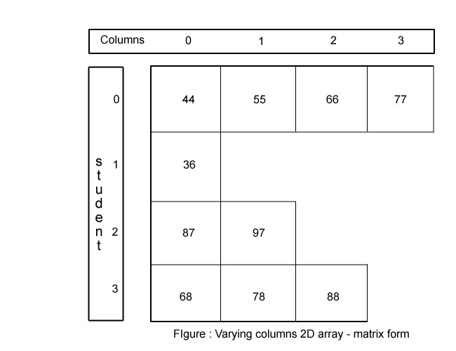 Jagged Array