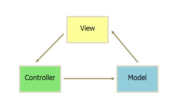 MVC、MVP、MVVM架构模式的区别