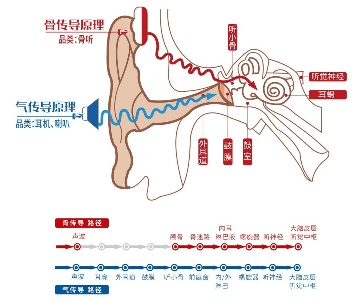 容易导致“聋的传人”为了保护耳朵所以不入耳开放式耳机深受大家的青睐