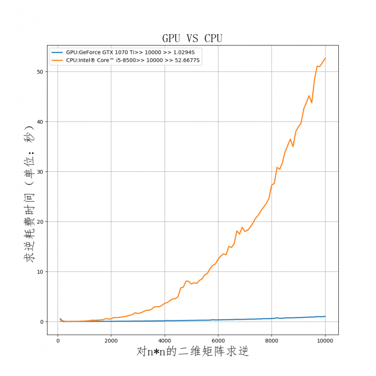 æºå¨å¦ä¹ ä¸GPUä¸CPU计ç®é度对æ¯-æºå¨å¨å¦ä¹