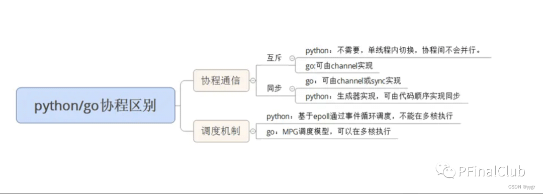 Python 协程 Python和Golang协程的区别-CSDN博客