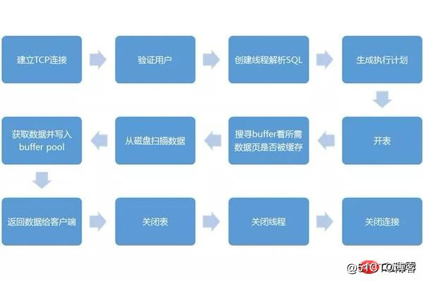 MySQL数据库军规