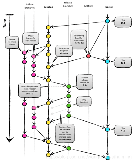 git flow
