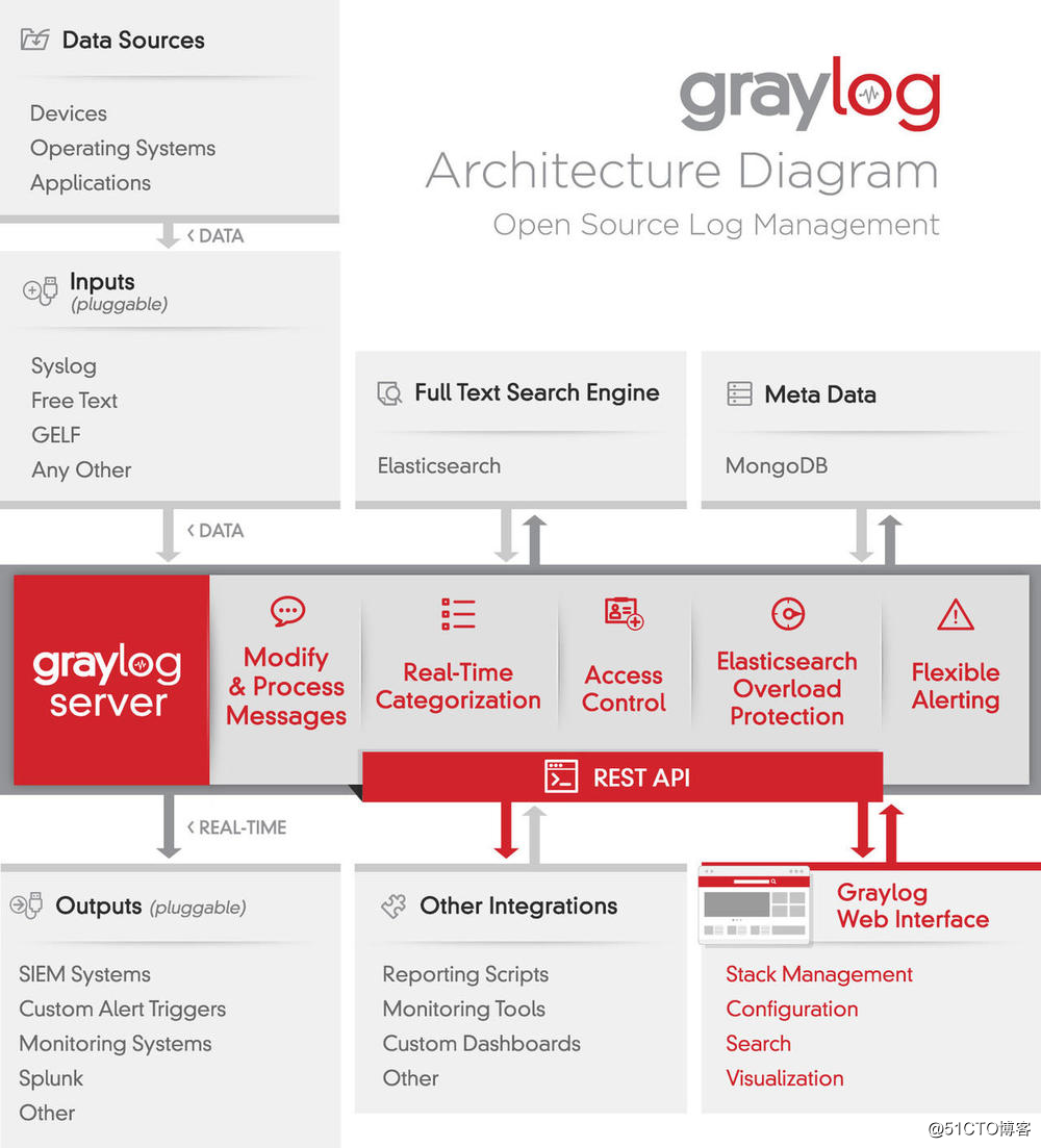 Docker安装Graylog