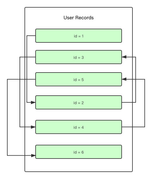 MYSQL页完全指南——浅入深出页的原理