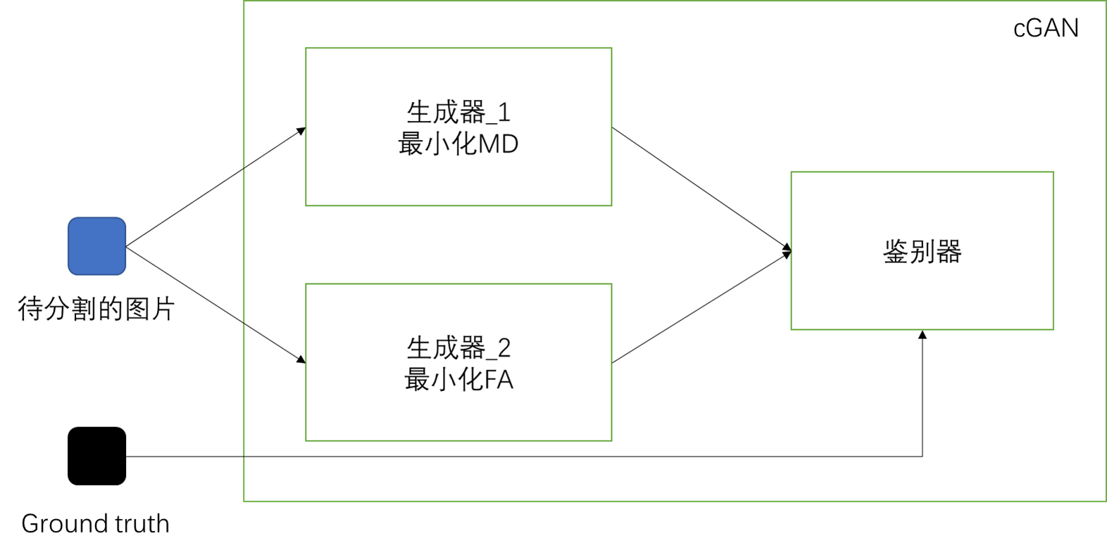 MDvsFA-cGAN算法论文阅读笔记Miss detection vs. false alarm: Adversarial learning ...