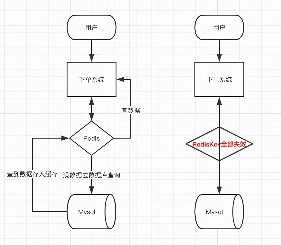 情景再现,Java面试老大难问题:缓存雪崩,穿透,击穿,一文道明