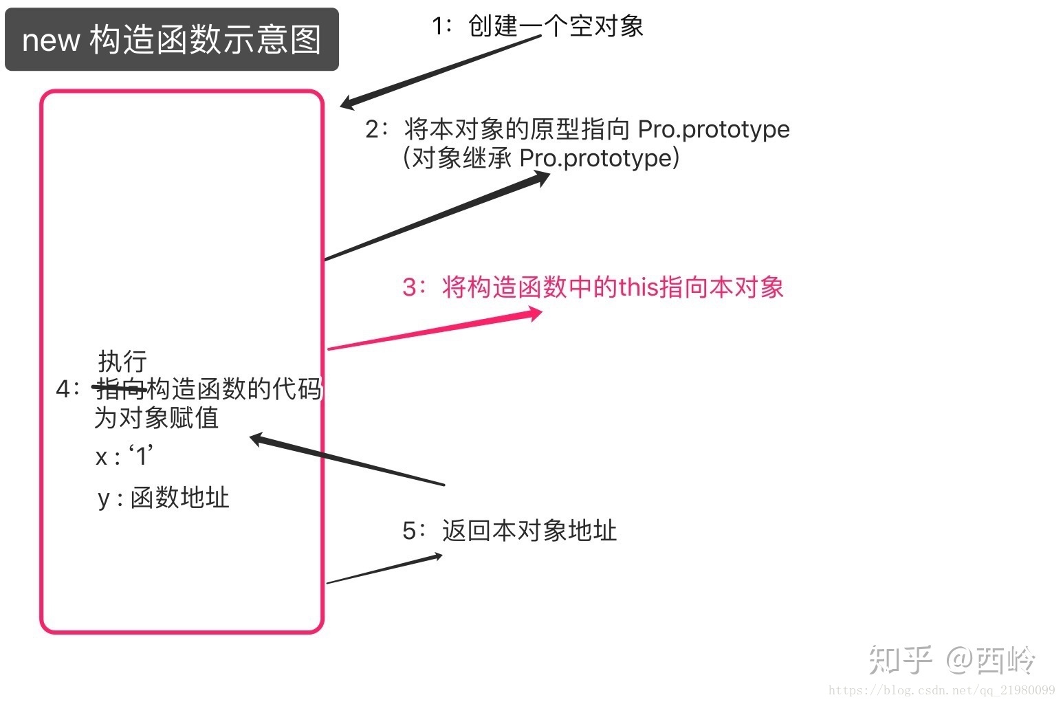 构造函数执行