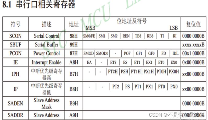 串口通讯(uart ,232,485)