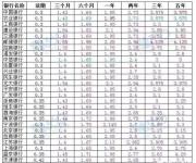 2019年各大银行最新存款利率，这么存可以获得更多的利息！