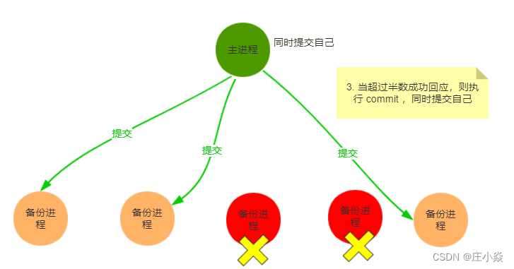分布式系统技术——分布式基础理论与算法