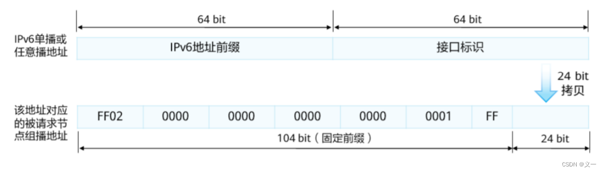 IPv6知识点整理