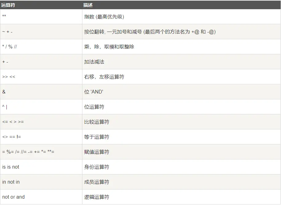 运算符优先级