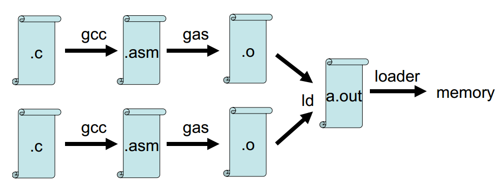 Compiler, assembler, linker, and loader