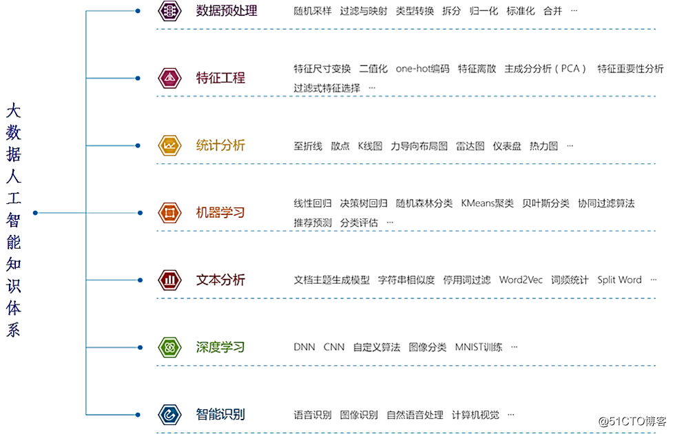 大数据人工智能