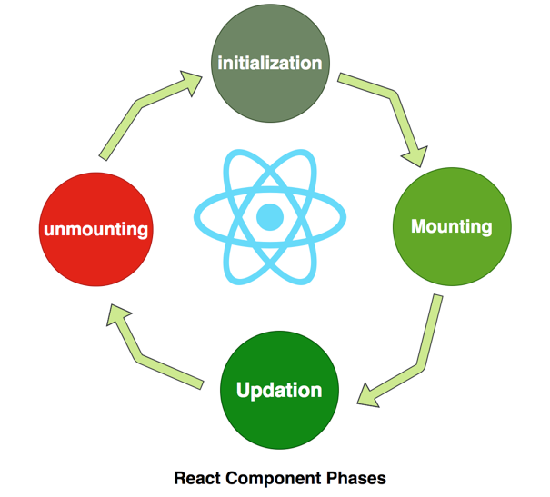 4 phases of a Component’s life cycle