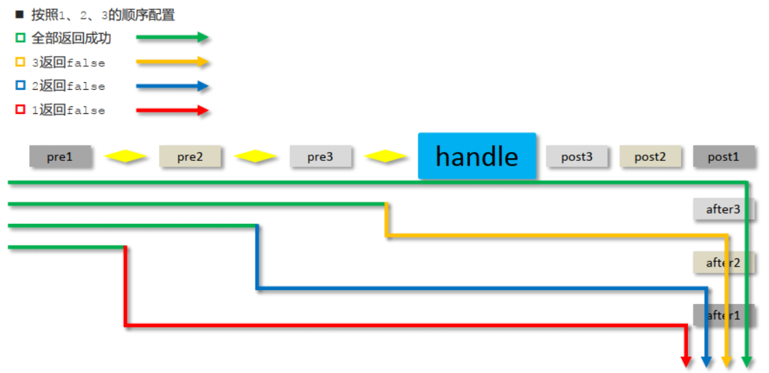 拦截器HandlerInterceptor | springmvc系列_handlerinterceptor 配置路径-CSDN博客