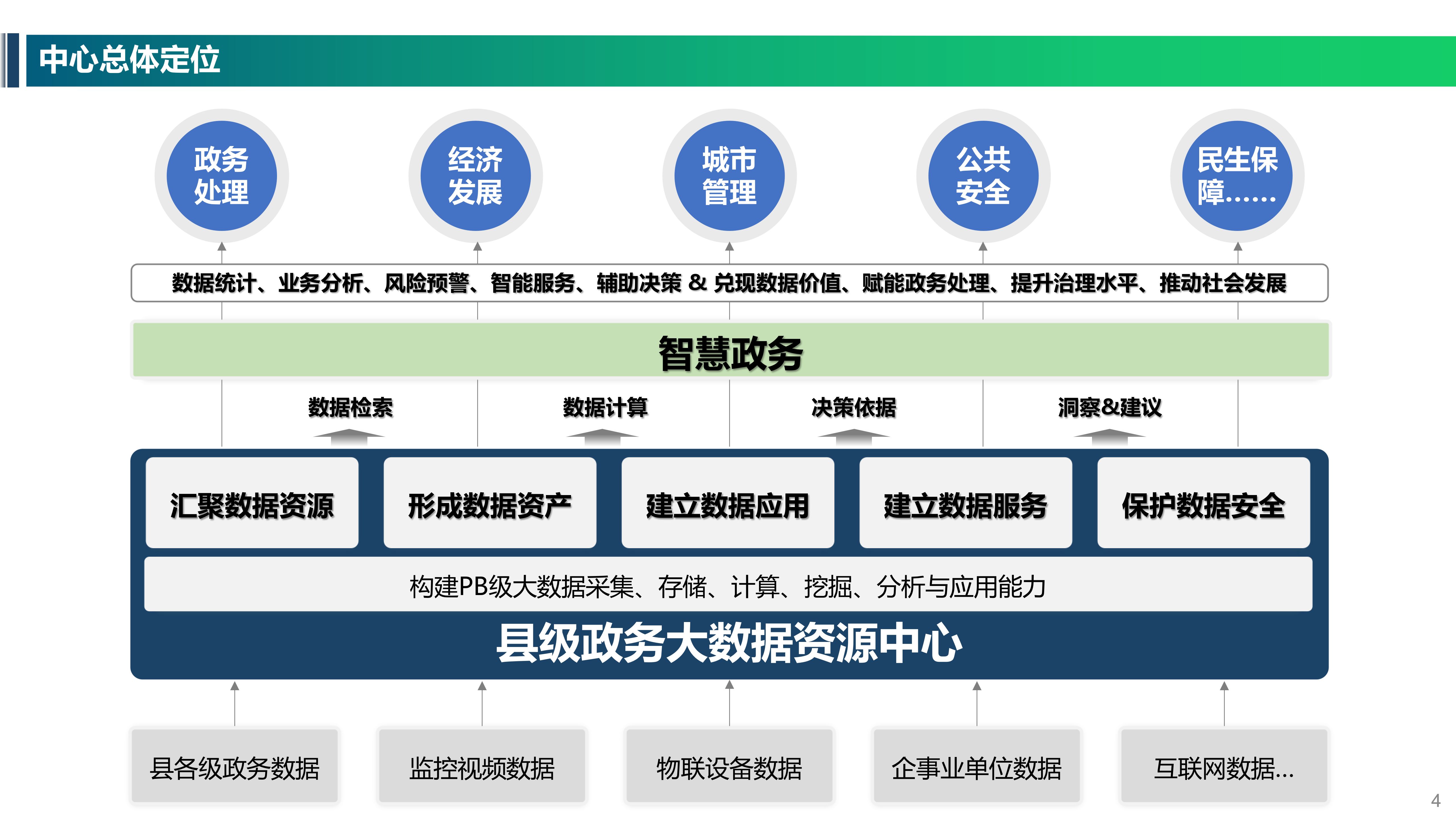 数字政府智慧政务大数据中心及数据资源中心建设综合解决方案ppt