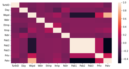 特征相关性热力图