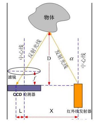 在实现自主导航之前，移动机器人都有哪些避障方法？