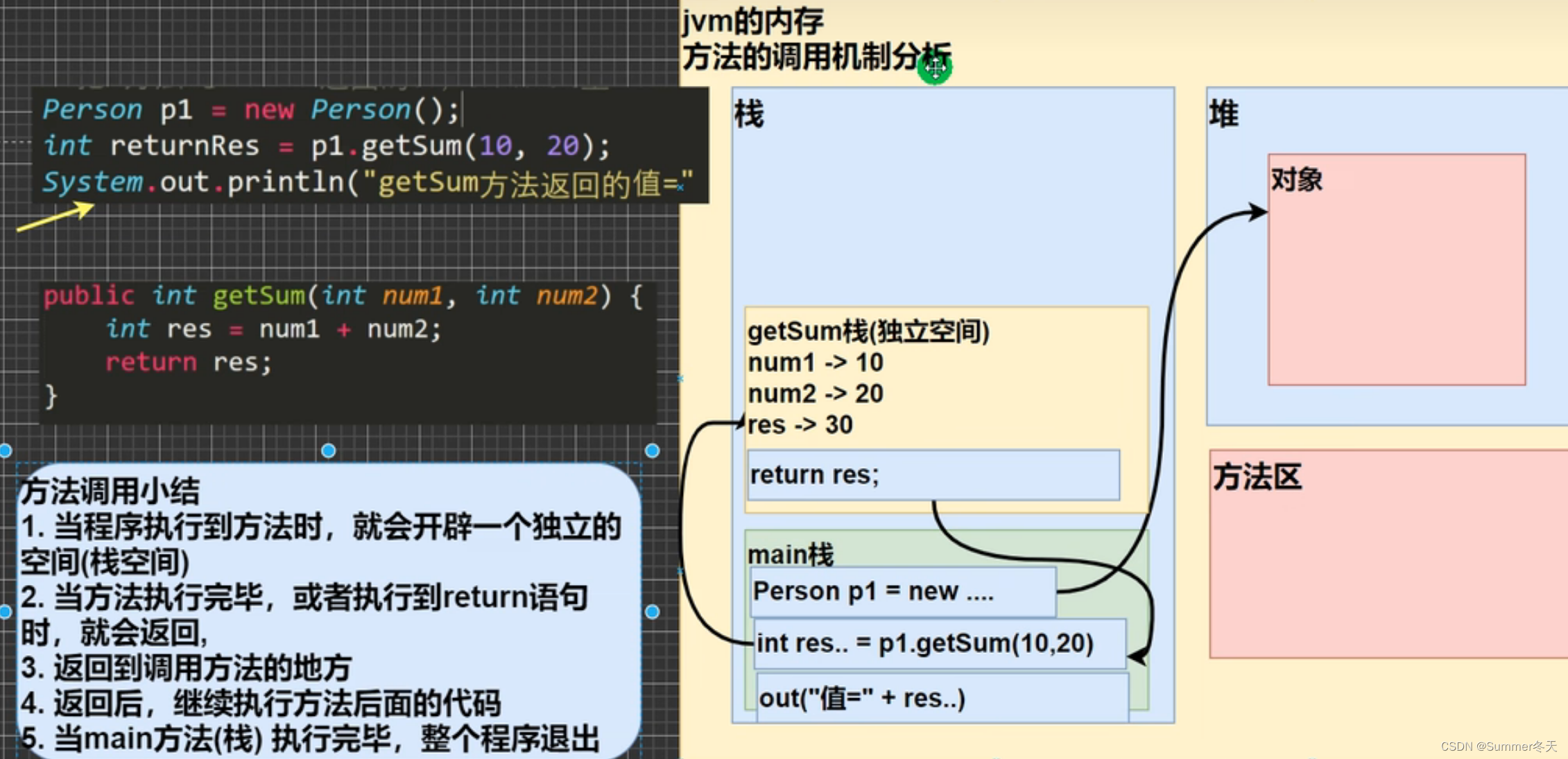 Java方法详解：定义、返回值与调用-CSDN博客