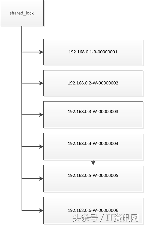 10分钟看懂！ZooKeeper典型应用场景：分布式锁