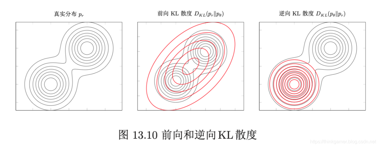 前向和逆向KL散度