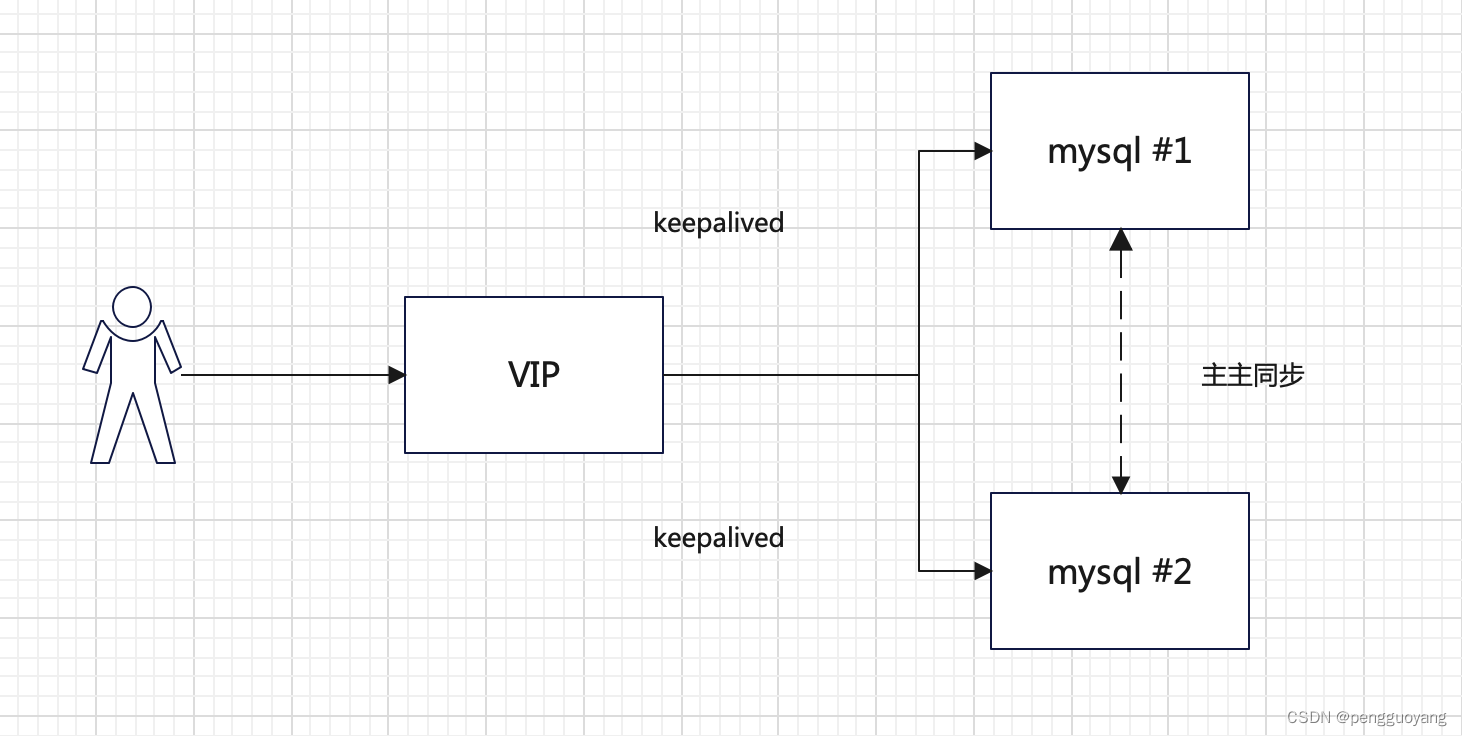 Mysql主主架构搭建以及Keepalived配置VIP_mysql主主搭建-CSDN博客