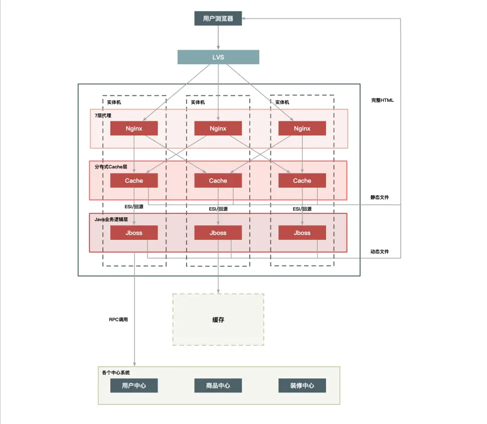 超火GitHub秒杀系统文档:从基础架构到系统建设,标星55K+Star