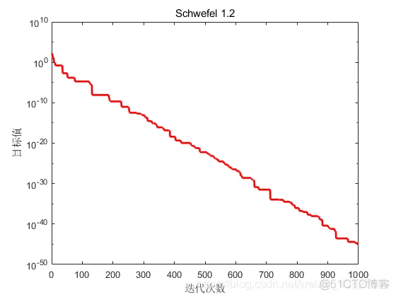 【优化求解】天牛须搜索优化算法_优化算法_06