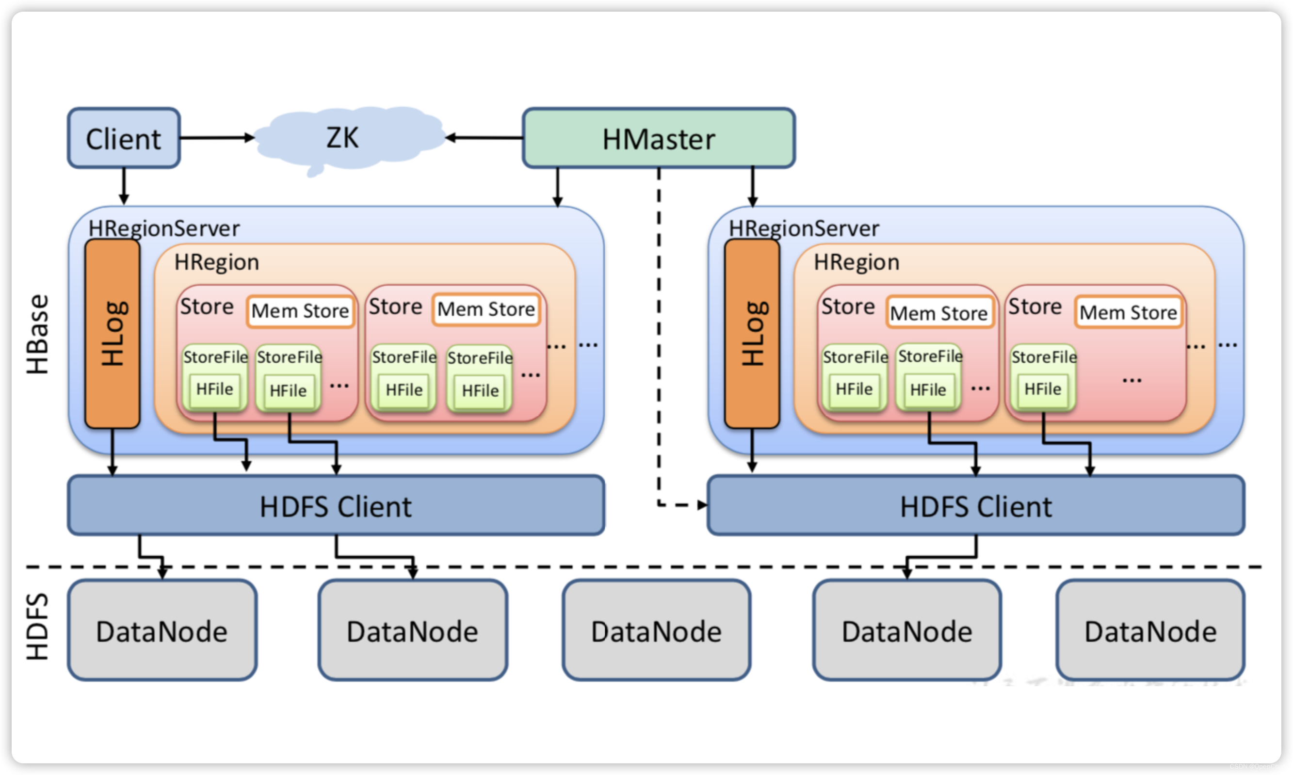 HBase 与 NoSQL 数据库对比:了解 HBase 在大数据领域的优势_hbase与oraclenosql-CSDN博客